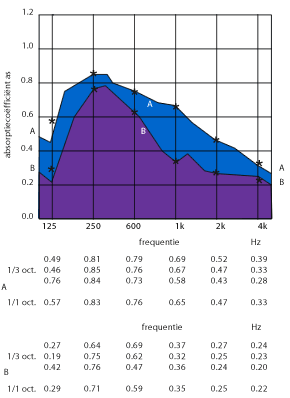 grafiek akoustiek2