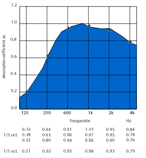 grill akoestiek grafiek