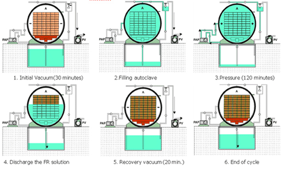 impregnation process